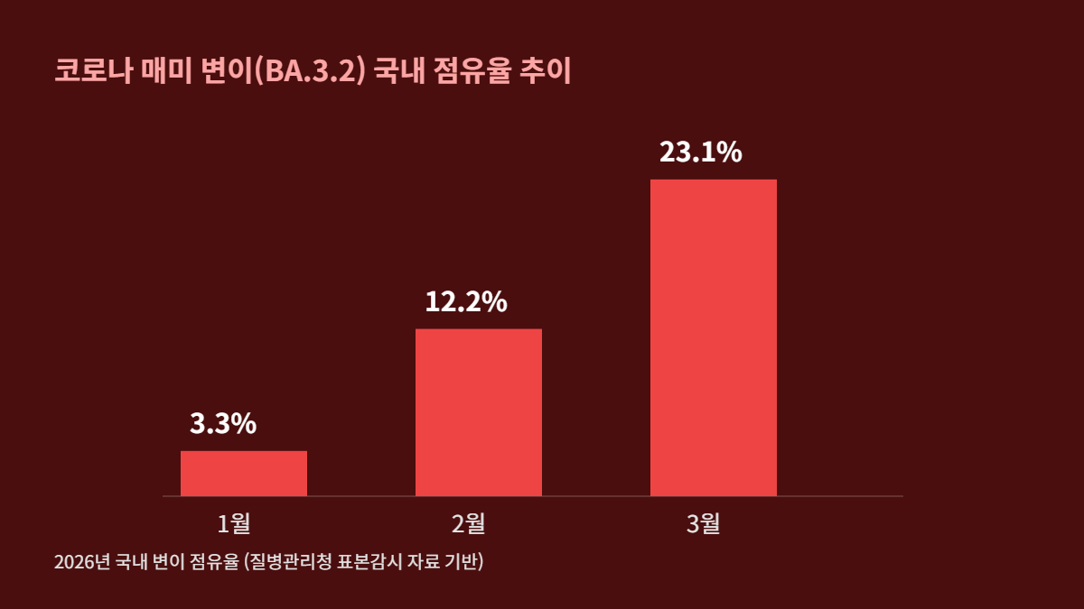 코로나 매미 변이 BA.3.2 국내 점유율 1월 3.3%에서 3월 23.1%로 증가