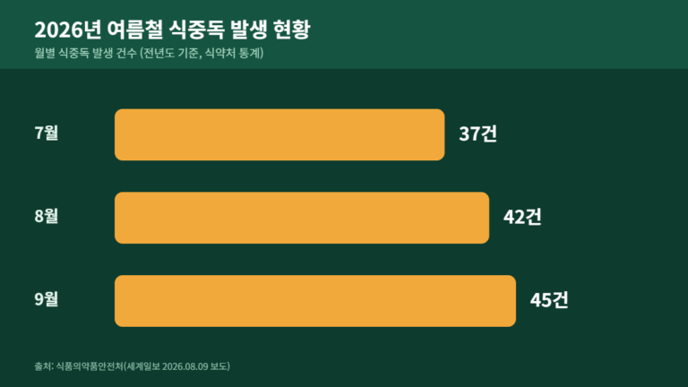 2026년 여름철 월별 식중독 발생 건수 그래프