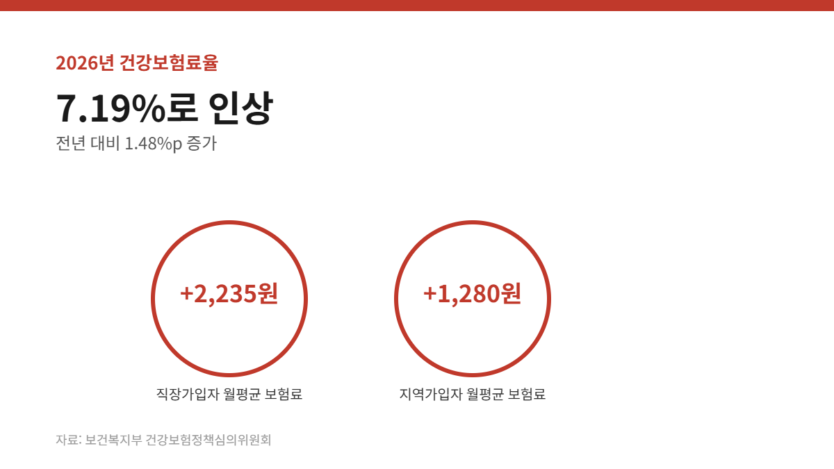 2026년 건강보험료율 7.19% 인상, 직장가입자와 지역가입자 월평균 보험료 인상액