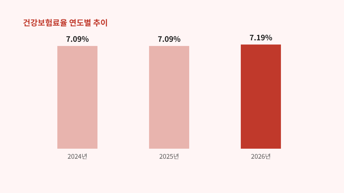 2024년부터 2026년까지 건강보험료율 연도별 변화 추이 그래프