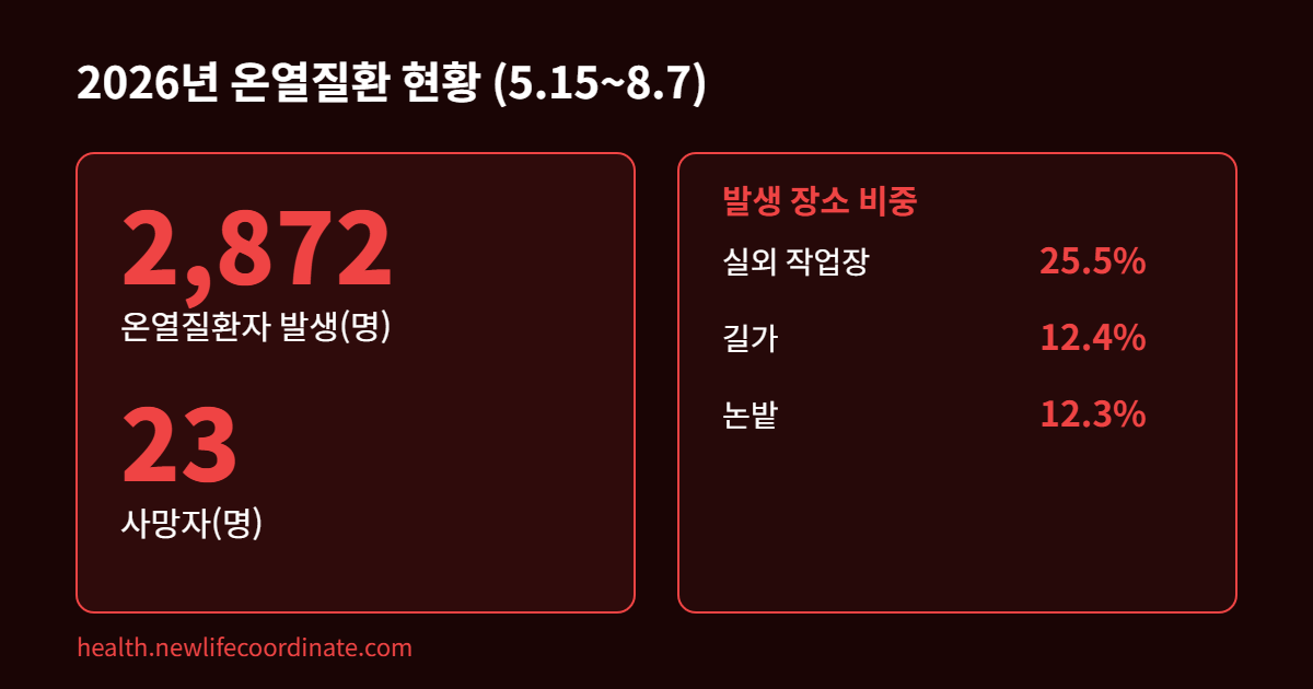 2026년 온열질환 발생 현황과 사망자 수 인포그래픽