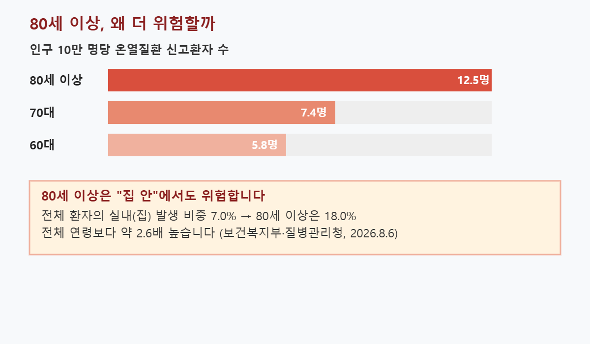 온열질환 연령별 인구 10만명당 신고환자 수와 80세 이상 실내 발생 비중 통계