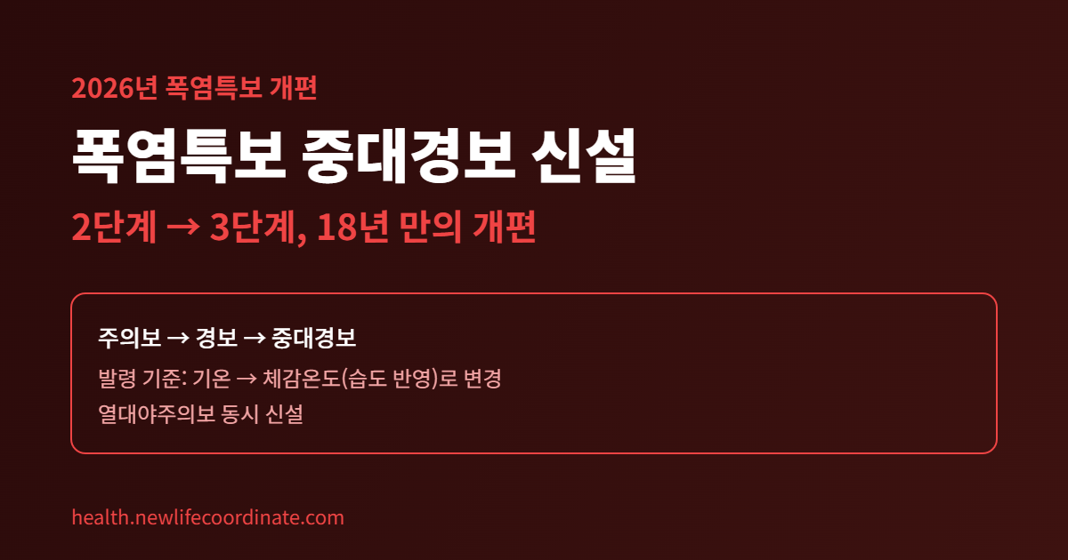 폭염특보 중대경보 신설 2단계에서 3단계로 개편 안내 배너