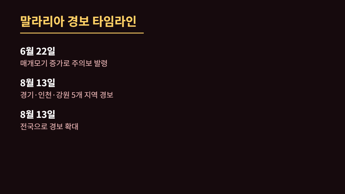말라리아 경보 발령 타임라인, 6월 주의보에서 8월 전국 경보까지