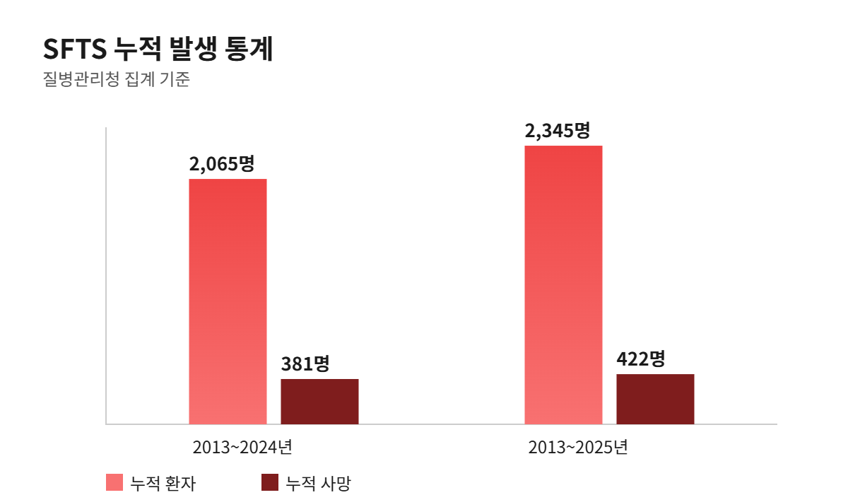SFTS 누적 발생 환자와 사망자 통계 그래프